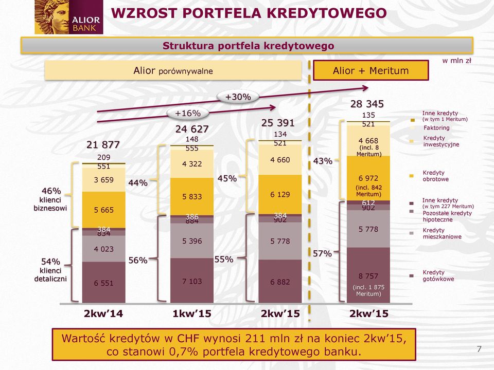 8 Meritum) 6 972 (incl. 842 Meritum) 612 902 5 778 8 757 (incl.