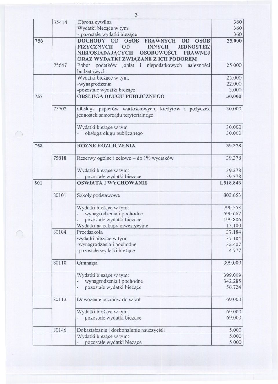 000 budzetowych Wydatki biezace w tym; 25.000 -wynagrodzenia 22.000 -pozostale wydatki biezace 3.000 757 OBSLUGA DLUGU PUBLICZNEGO 30.000 75702 Obsluga papierów wartosciowych, kredytów i pozyczek 30.