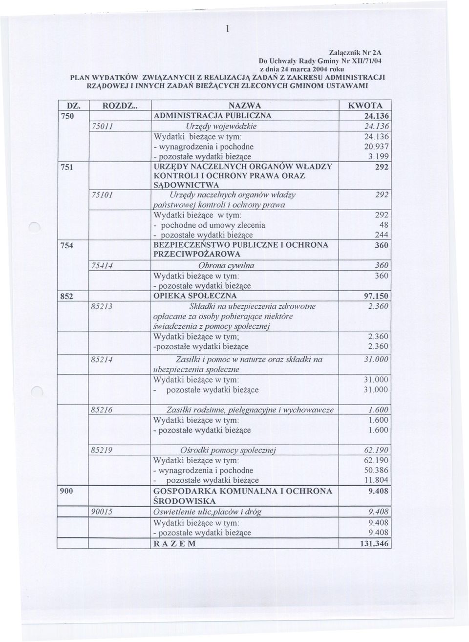 . NAZWA KWOTA 750 ADMINISTRACJA PUBLICZNA 24.136 75011 Urzedy wojewódzkie 24.136 Wydatki biezace w tym: 24.136 - wynagrodzenia i pochodne 20.937 - pozostale wydatki biezace 3.