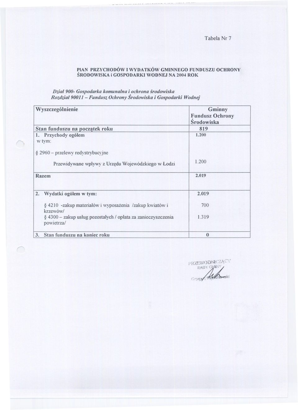 Tabela Nr 7 PIAN PRZYCHODÓW I WYDATKÓW GMINNEGO FUNDUSZU OCHRONY SRODOWISKAi GOSPODARKIWODNEJ NA2004ROK Dzial 900- Gospodarka komunalna i ochrona srodowiska Rozdzial 90011 -