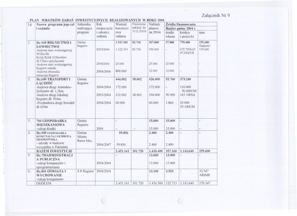 000 770.400 159.600 LOWIECTWO Regn6w /ludnosc/ -budowasieciwodociagowej 2003/2004 1.122.303 83.718 930.000-672.750SAP 159.600 W61kaStr. 97.650FOS Ry1sk.Ry1skD.slawk6w dl.27km.