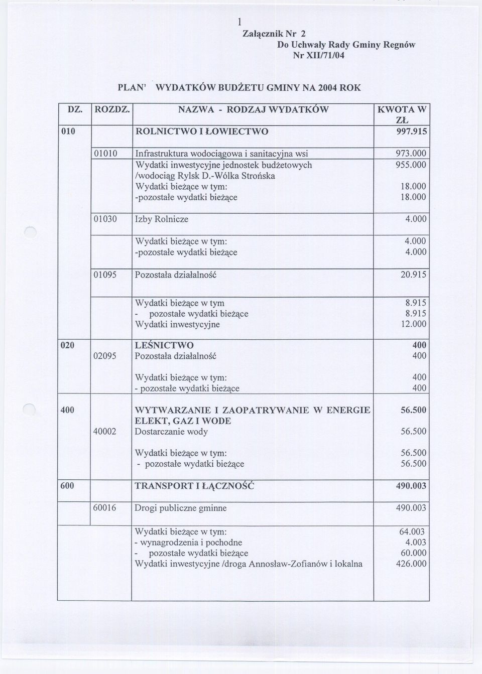 000 -pozostale wydatki biezace 18.000 01030 Izby Rolnicze 4.000 Wydatki biezace w tym: 4.000 -pozostale wydatki biezace 4.000 01095 Pozostala dzialalnosc 20.915 Wydatki biezace w tym 8.