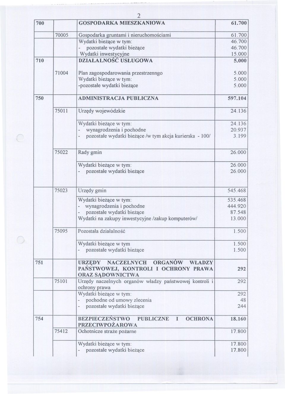 104 75011 Urzedy wojewódzkie 24. 136 Wydatki biezace w tym: 24.136 - wynagrodzenia i pochodne 20.937 - pozostalewydatkibiezaceiw tymakcjakurierska- 1001 3.199 75022 Radygmin 26.