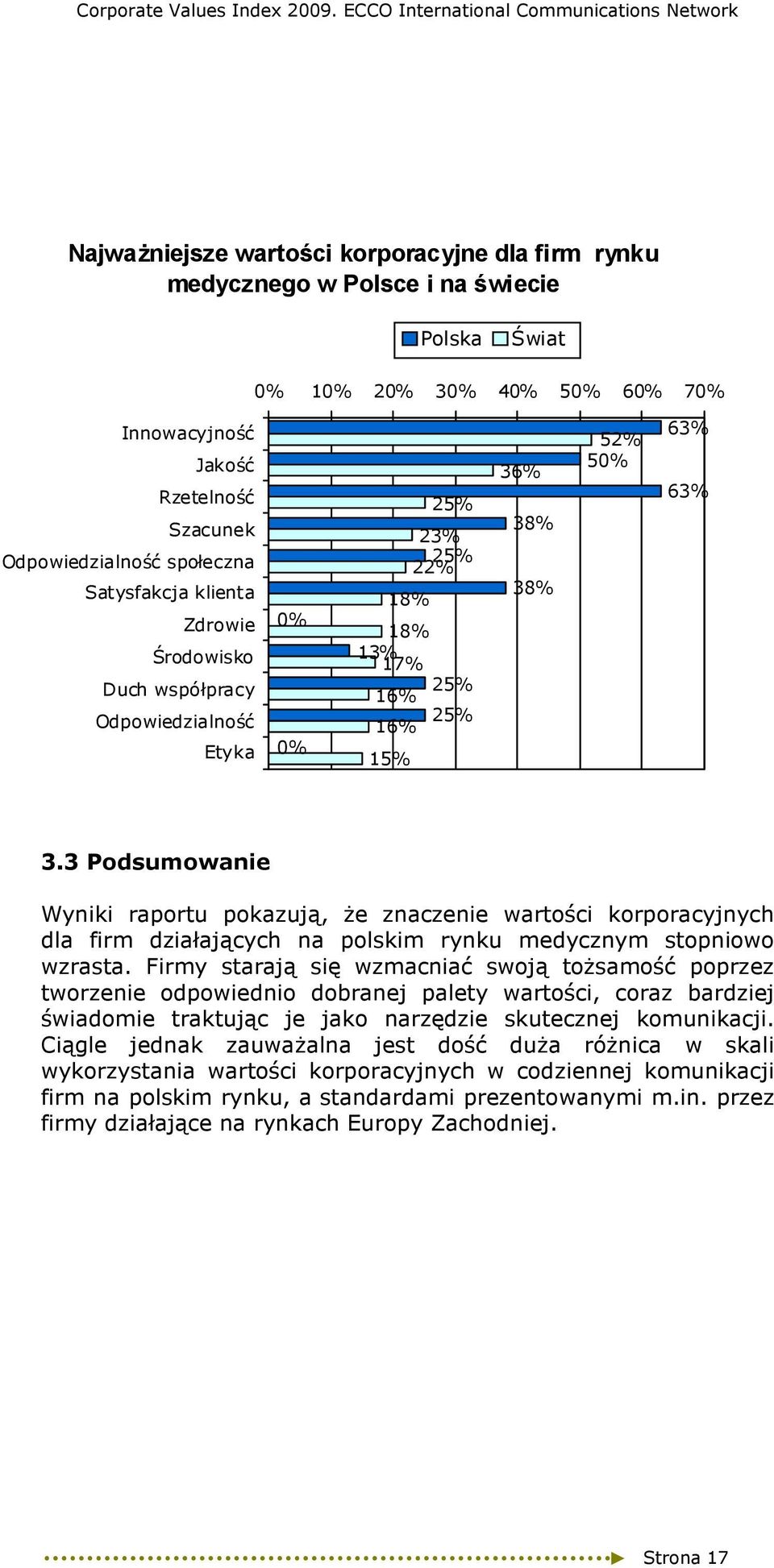 3 Podsumowanie Wyniki raportu pokazują, Ŝe znaczenie wartości korporacyjnych dla firm działających na polskim rynku medycznym stopniowo wzrasta.