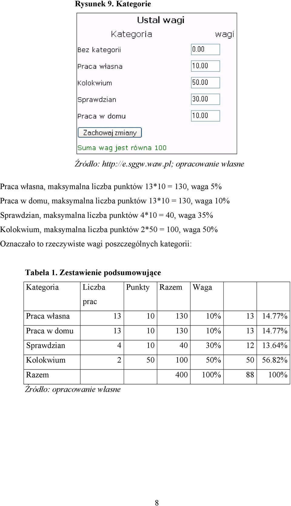 maksymalna liczba punktów 4*10 = 40, waga 35% Kolokwium, maksymalna liczba punktów 2*50 = 100, waga 50% Oznaczało to rzeczywiste wagi