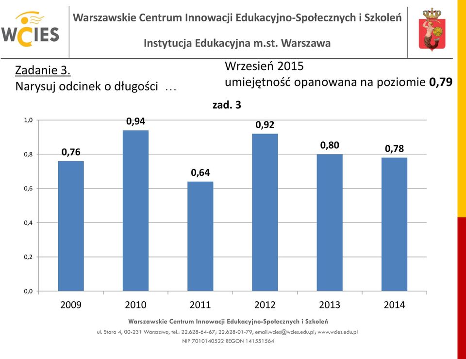 2015 umiejętność opanowana na poziomie 0,79