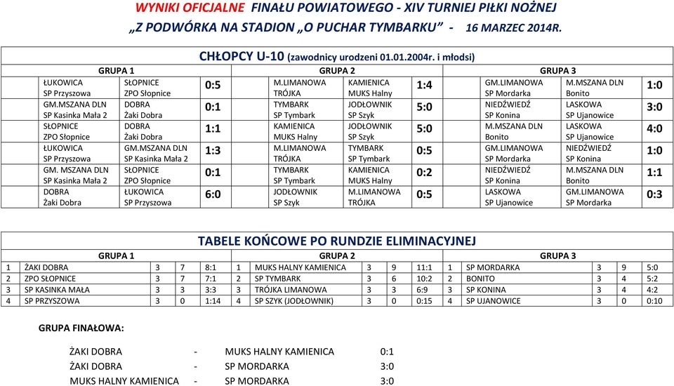 MSZANA DLN ZPO Słopnice Żaki Dobra MUKS Halny Bonito ŁUKOWICA GM.MSZANA DLN 1:3 M.LIMANOWA GM.LIMANOWA NIEDŹWIEDŹ SP Przyszowa SP Kasinka Mała 2 SP Mordarka GM. MSZANA DLN 0:1 KAMIENICA NIEDŹWIEDŹ M.