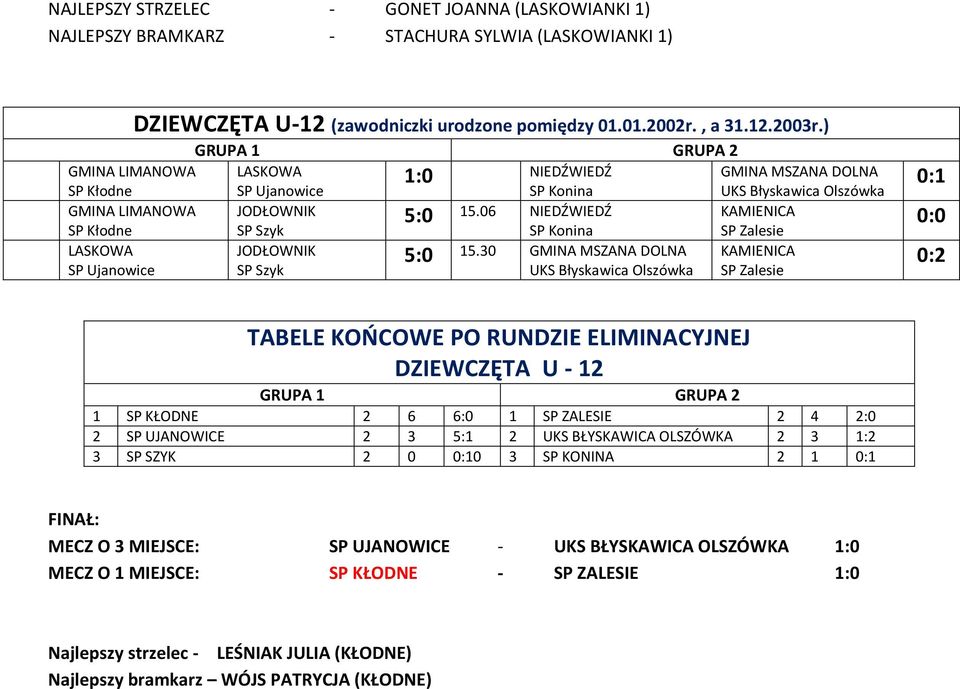 30 KAMIENICA SP Zalesie 0:1 0:0 TABELE KOŃCOWE PO RUNDZIE ELIMINACYJNEJ DZIEWCZĘTA U - 12 1 SP KŁODNE 2 6 6:0 1 SP ZALESIE 2 4 2:0 2 SP UJANOWICE 2 3 5:1 2 UKS BŁYSKAWICA