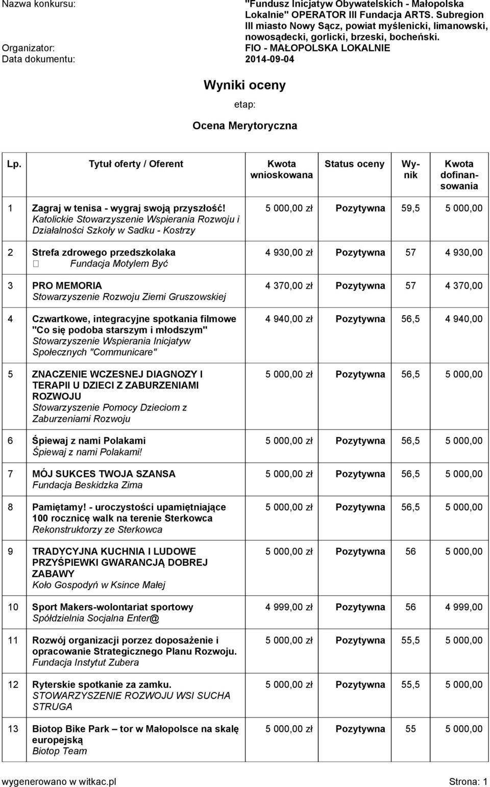 Organizator: FIO - MAŁOPOLSKA LOKALNIE Data dokumentu: 2014-09-04 Wyniki oceny etap: Ocena Merytoryczna Lp.