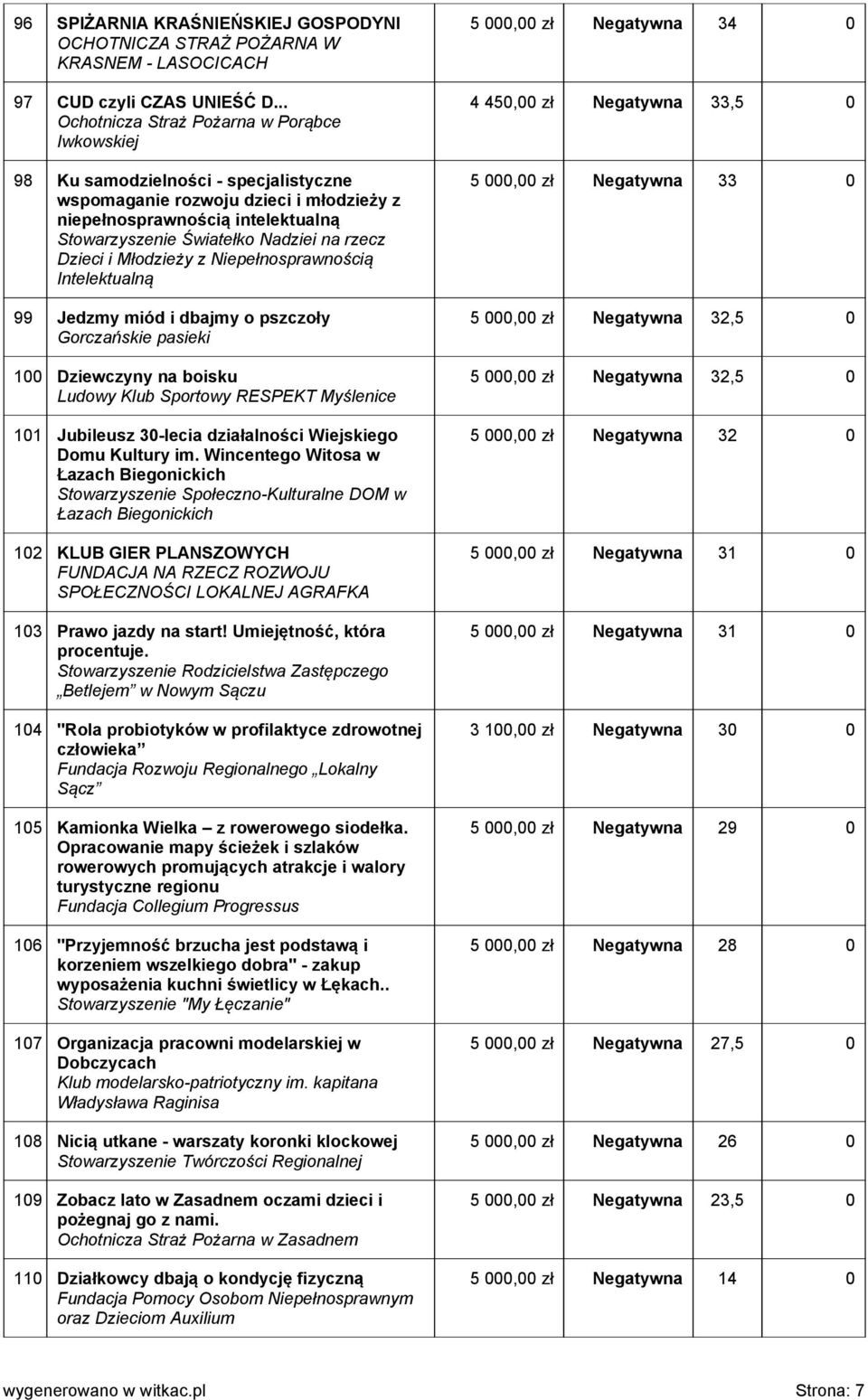 rzecz Dzieci i Młodzieży z Niepełnosprawnością Intelektualną 99 Jedzmy miód i dbajmy o pszczoły Gorczańskie pasieki 100 Dziewczyny na boisku Ludowy Klub Sportowy RESPEKT Myślenice 101 Jubileusz