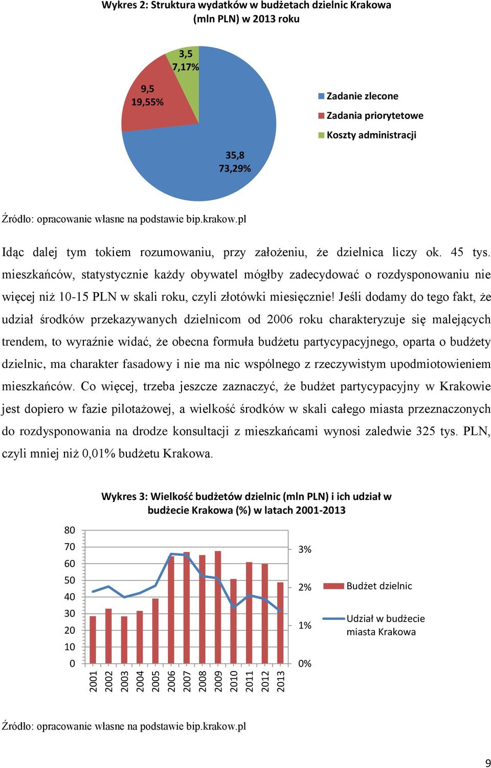 mieszkańców, statystycznie każdy obywatel mógłby zadecydować o rozdysponowaniu nie więcej niż 10-15 PLN w skali roku, czyli złotówki miesięcznie!