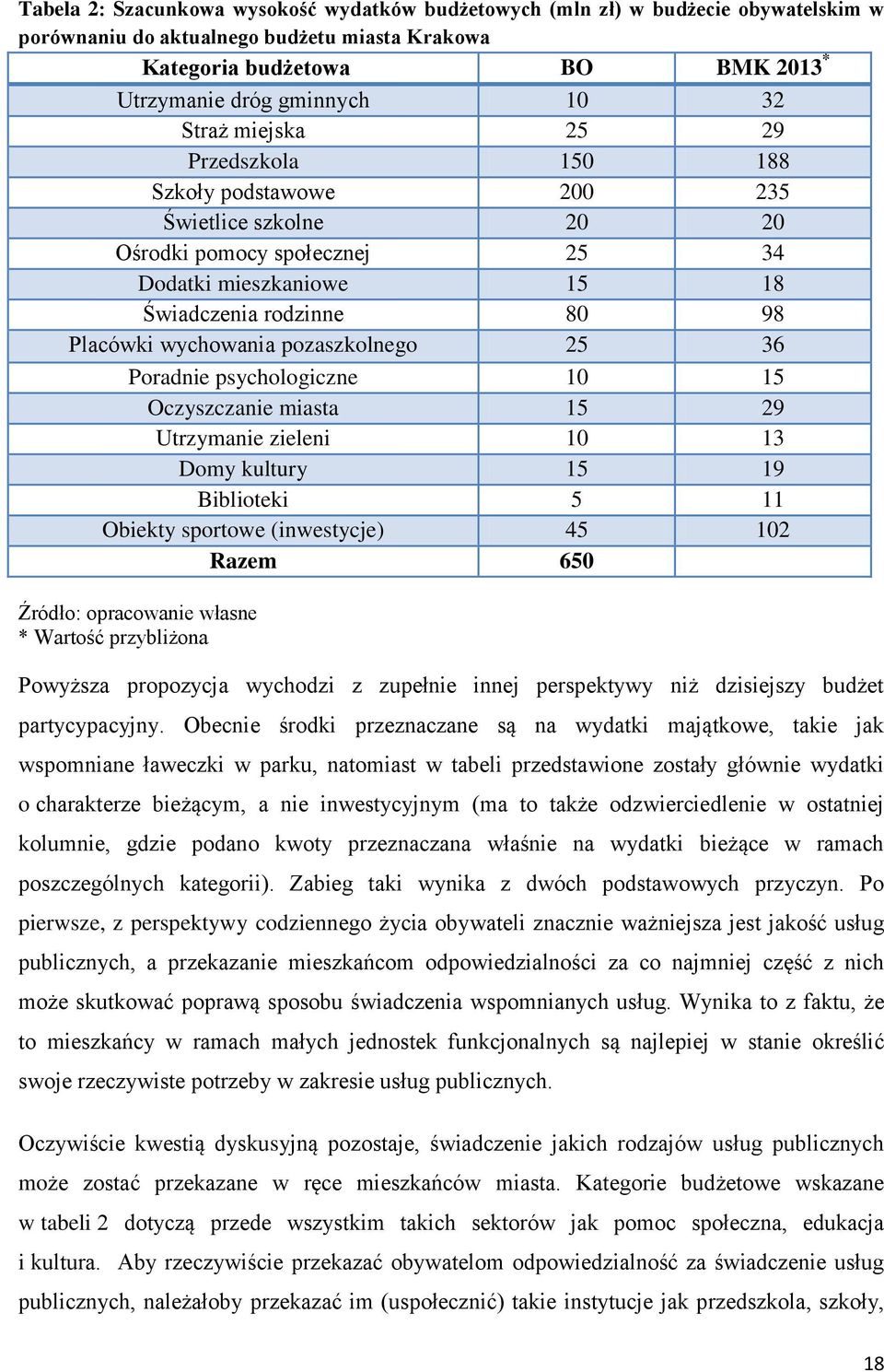 pozaszkolnego 25 36 Poradnie psychologiczne 10 15 Oczyszczanie miasta 15 29 Utrzymanie zieleni 10 13 Domy kultury 15 19 Biblioteki 5 11 Obiekty sportowe (inwestycje) 45 102 Razem 650 Źródło: