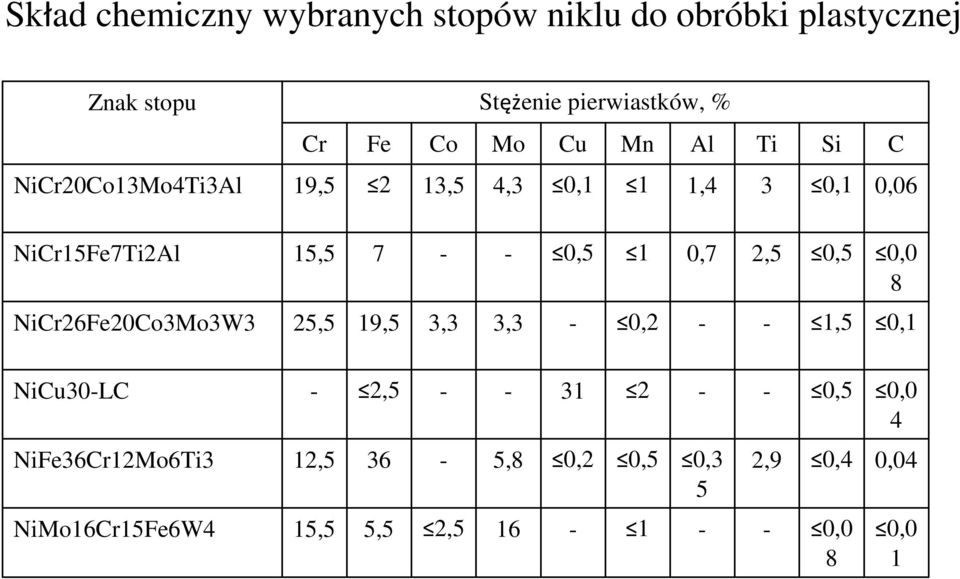 7 0,5 1 0,7 2,5 0,5 0,0 8 NiCr26Fe20Co3Mo3W3 25,5 19,5 3,3 3,3 0,2 1,5 0,1 NiCu30LC 2,5 31 2 0,5 0,0