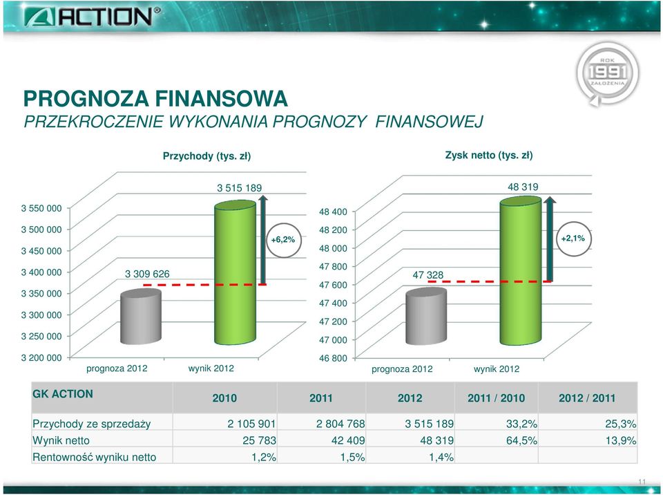 +6,2% +2,1% 48 000 ACTION 47 800 Q1-3 2012 47 328 47 600 47 400 47 200 47 000 3 200 000 prognoza 2012 wynik 2012 46 800 prognoza 2012 wynik 2012 GK