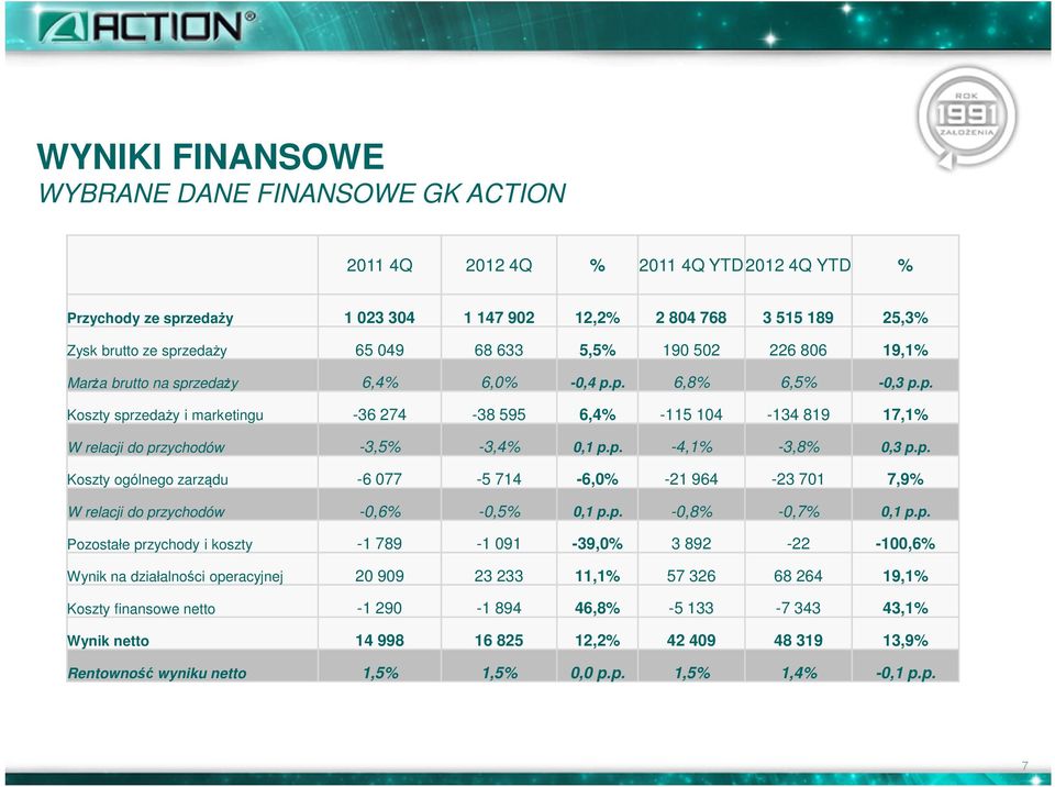 p. -4,1% -3,8% 0,3 p.p. Koszty ogólnego zarządu -6 077-5 714-6,0% -21 964-23 701 7,9% W relacji do przychodów -0,6% -0,5% 0,1 p.p. -0,8% -0,7% 0,1 p.p. Pozostałe przychody i koszty -1 789-1 091-39,0%