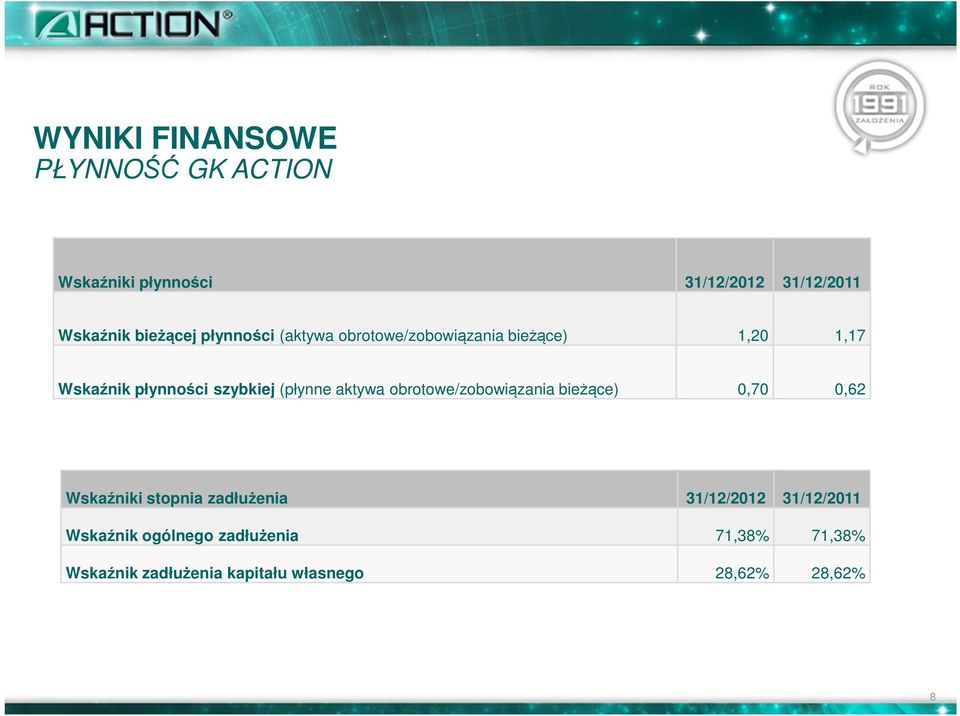 aktywa obrotowe/zobowiązania bieżące) 0,70 0,62 Wskaźniki stopnia zadłużenia 31/12/2012