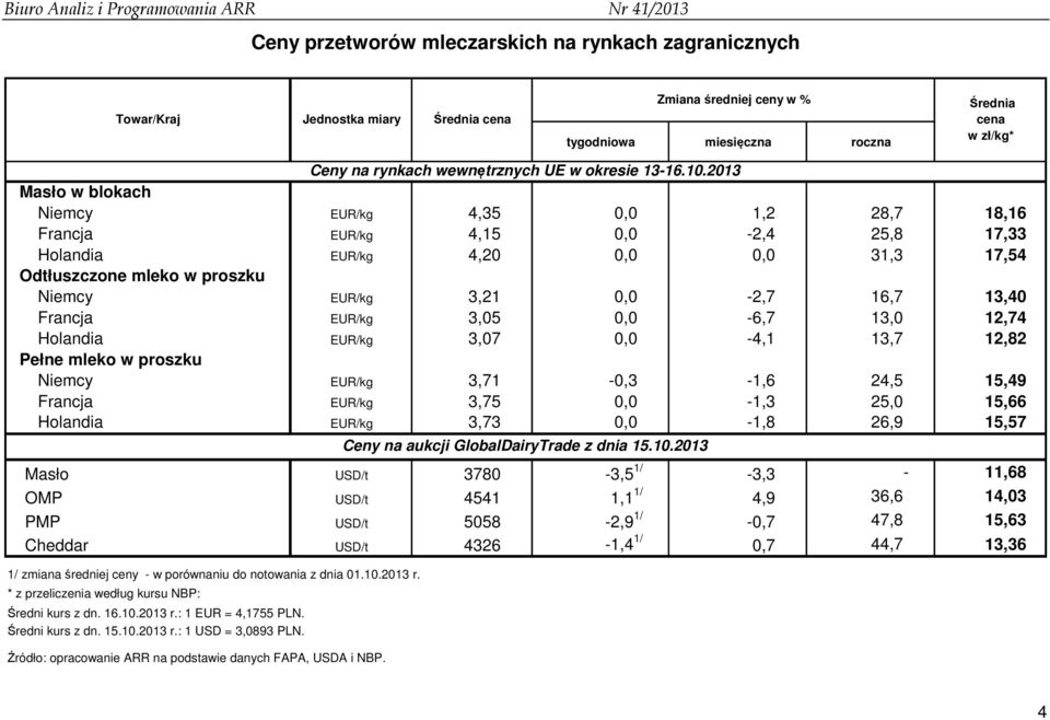 16,7 13,40 Francja EUR/kg 3,05 0,0-6,7 13,0 12,74 Holandia EUR/kg 3,07 0,0-4,1 13,7 12,82 Pełne mleko w proszku Niemcy EUR/kg 3,71-0,3-1,6 24,5 15,49 Francja EUR/kg 3,75 0,0-1,3 25,0 15,66 Holandia