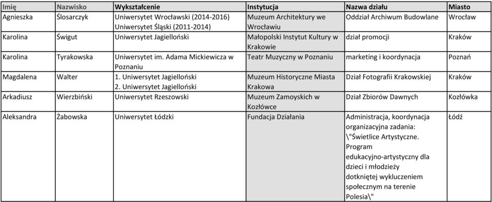 Adama Mickiewicza w Teatr Muzyczny w Poznaniu marketing i koordynacja Poznań Poznaniu Magdalena Walter 1. Uniwersytet Jagielloński Muzeum Historyczne Miasta Dział Fotografii Krakowskiej Kraków 2.