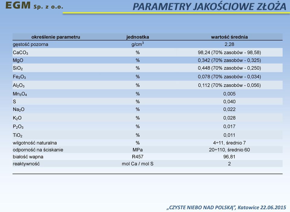 (70% zasobów - 0,056) Mn 3 O 4 % 0,005 S % 0,040 Na 2 O % 0,022 K 2 O % 0,028 P 2 O 3 % 0,017 TiO 2 % 0,011 wilgotność