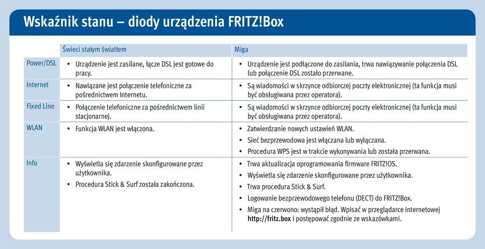 Procedura Stick & Surf została zakończona. Miga Urządzenie jest podłączone do zasilania, trwa nawiązywanie połączenia DSL lub połączenie DSL zostało przerwane.