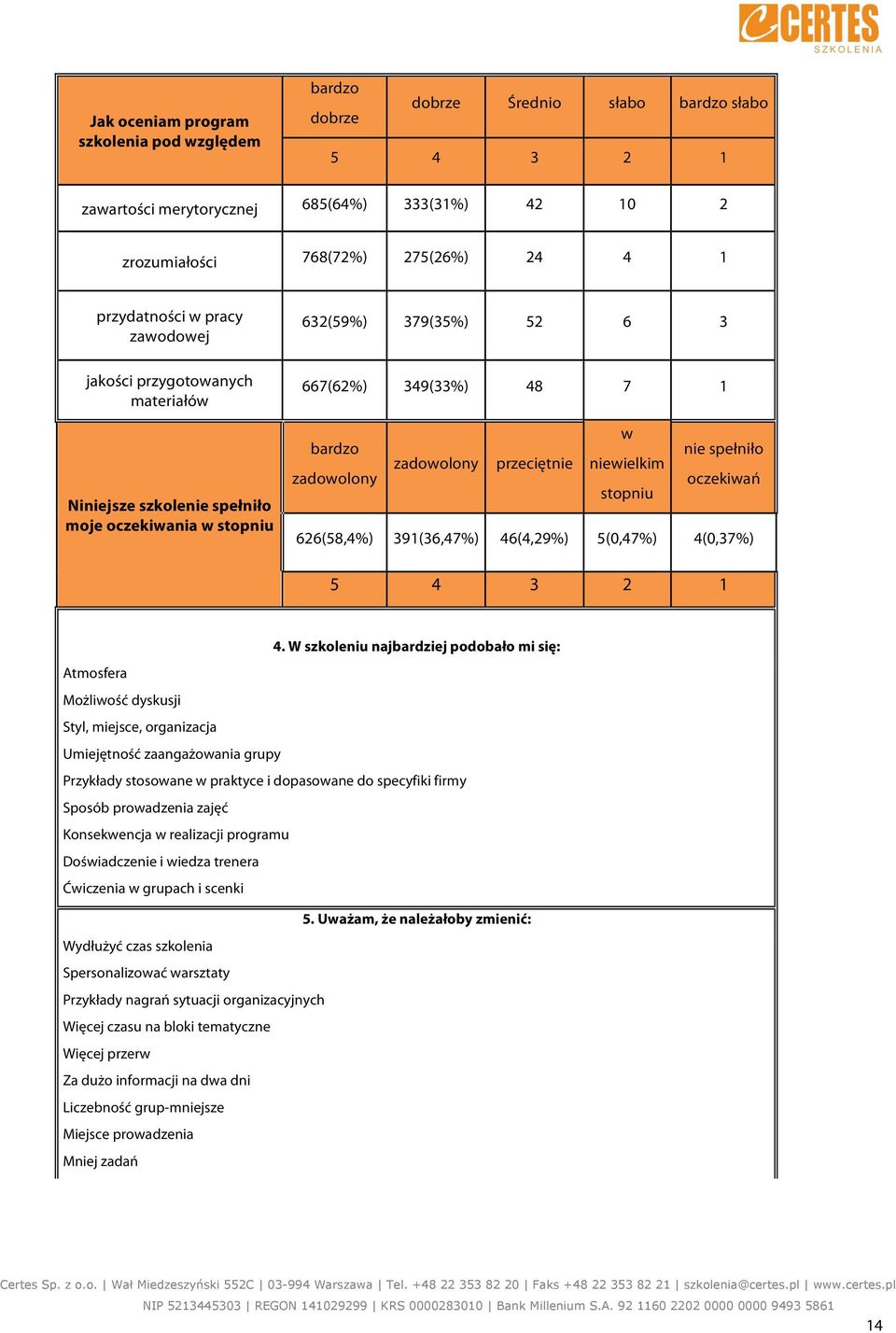 zadowolony przeciętnie niewielkim zadowolony oczekiwań stopniu 626(58,4%) 391(36,47%) 46(4,29%) 5(0,47%) 4(0,37%) 5 4 3 2 1 4.