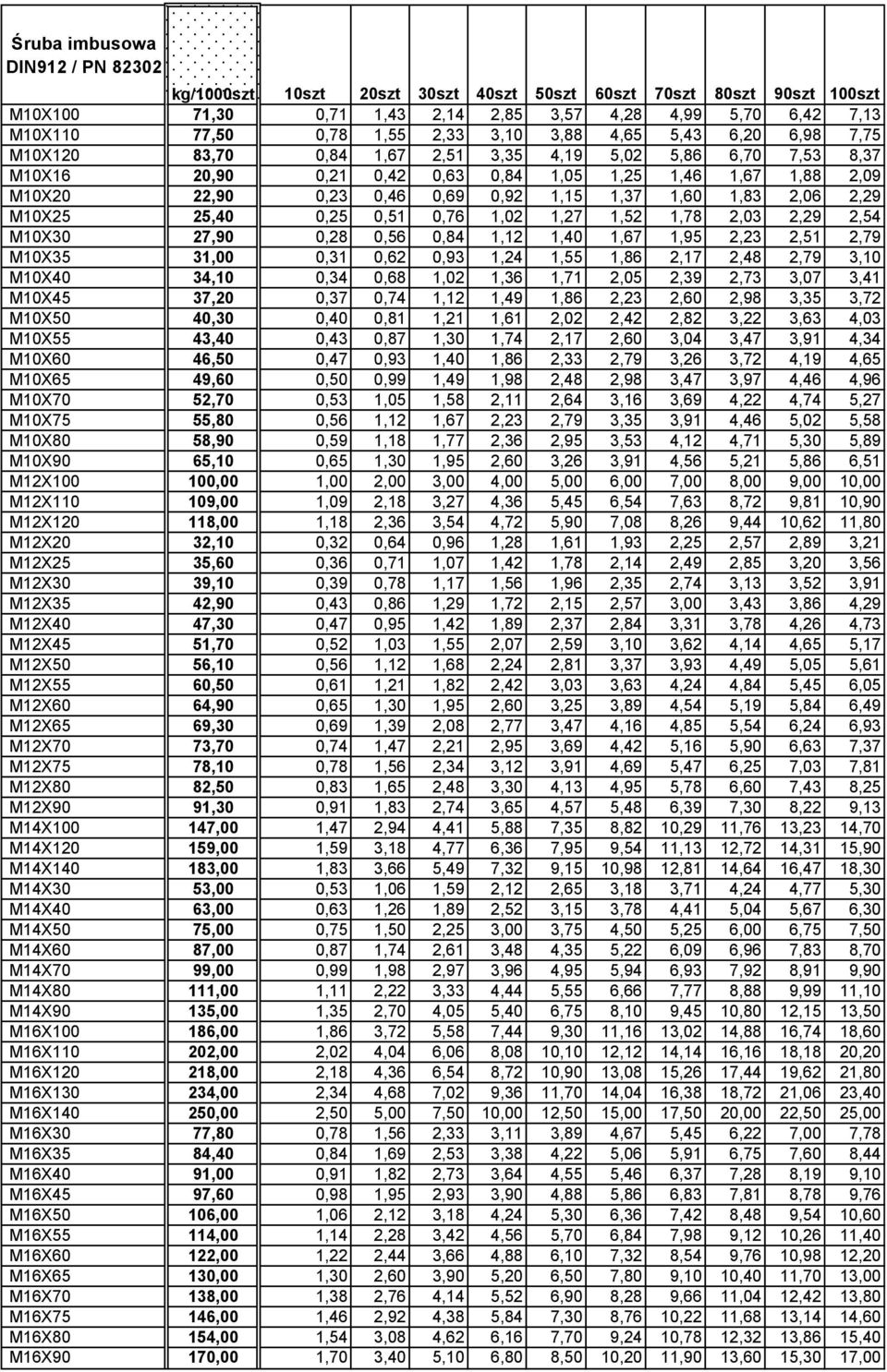 1,37 1,60 1,83 2,06 2,29 M10X25 25,40 0,25 0,51 0,76 1,02 1,27 1,52 1,78 2,03 2,29 2,54 M10X30 27,90 0,28 0,56 0,84 1,12 1,40 1,67 1,95 2,23 2,51 2,79 M10X35 31,00 0,31 0,62 0,93 1,24 1,55 1,86 2,17