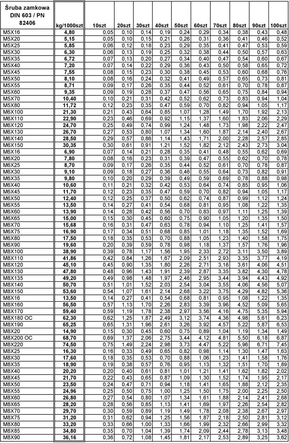 0,54 0,60 0,67 M5X40 7,20 0,07 0,14 0,22 0,29 0,36 0,43 0,50 0,58 0,65 0,72 M5X45 7,55 0,08 0,15 0,23 0,30 0,38 0,45 0,53 0,60 0,68 0,76 M5X50 8,10 0,08 0,16 0,24 0,32 0,41 0,49 0,57 0,65 0,73 0,81