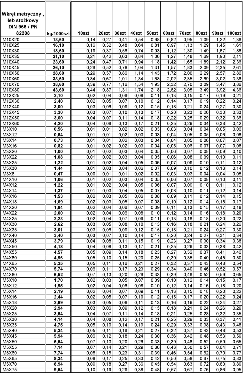 0,71 0,94 1,18 1,42 1,65 1,89 2,12 2,36 M10X45 26,10 0,26 0,52 0,78 1,04 1,31 1,57 1,83 2,09 2,35 2,61 M10X50 28,60 0,29 0,57 0,86 1,14 1,43 1,72 2,00 2,29 2,57 2,86 M10X60 33,60 0,34 0,67 1,01 1,34