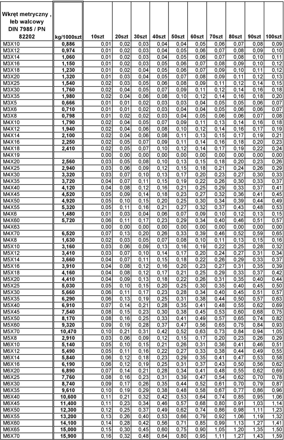 0,05 0,06 0,07 0,09 0,10 0,11 0,12 M3X20 1,320 0,01 0,03 0,04 0,05 0,07 0,08 0,09 0,11 0,12 0,13 M3X25 1,540 0,02 0,03 0,05 0,06 0,08 0,09 0,11 0,12 0,14 0,15 M3X30 1,760 0,02 0,04 0,05 0,07 0,09