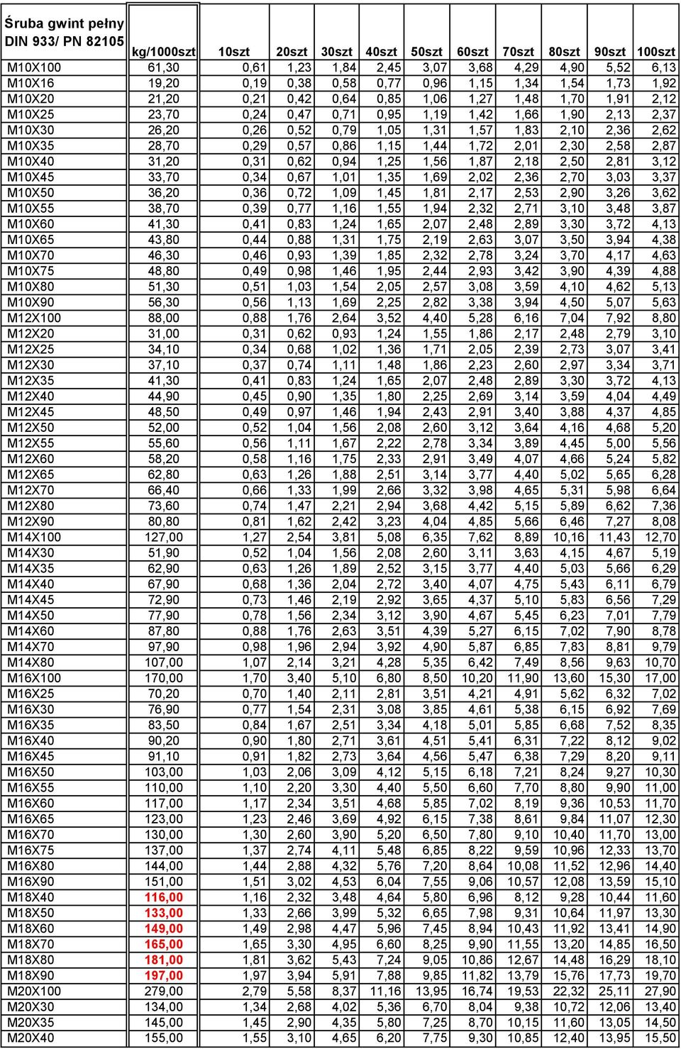 1,57 1,83 2,10 2,36 2,62 M10X35 28,70 0,29 0,57 0,86 1,15 1,44 1,72 2,01 2,30 2,58 2,87 M10X40 31,20 0,31 0,62 0,94 1,25 1,56 1,87 2,18 2,50 2,81 3,12 M10X45 33,70 0,34 0,67 1,01 1,35 1,69 2,02 2,36