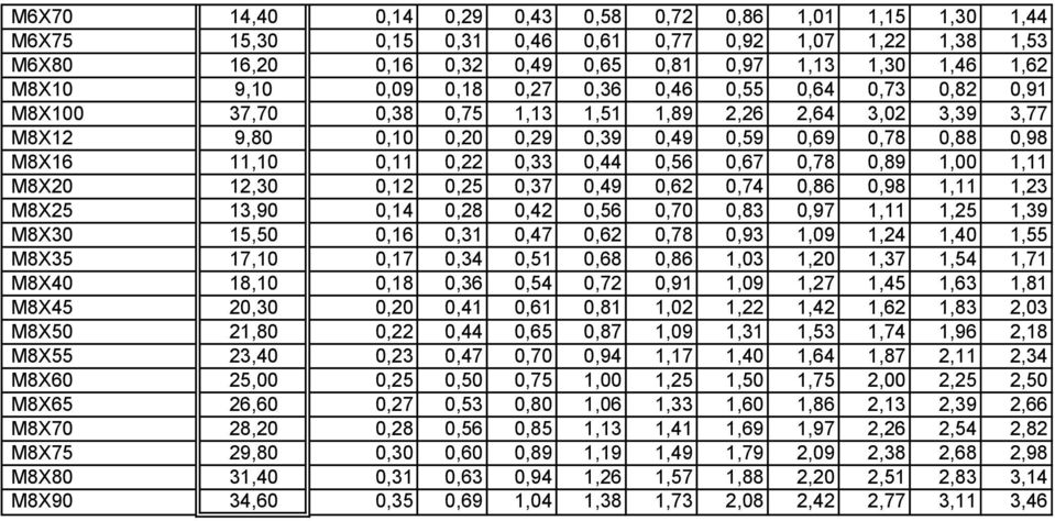 0,33 0,44 0,56 0,67 0,78 0,89 1,00 1,11 M8X20 12,30 0,12 0,25 0,37 0,49 0,62 0,74 0,86 0,98 1,11 1,23 M8X25 13,90 0,14 0,28 0,42 0,56 0,70 0,83 0,97 1,11 1,25 1,39 M8X30 15,50 0,16 0,31 0,47 0,62