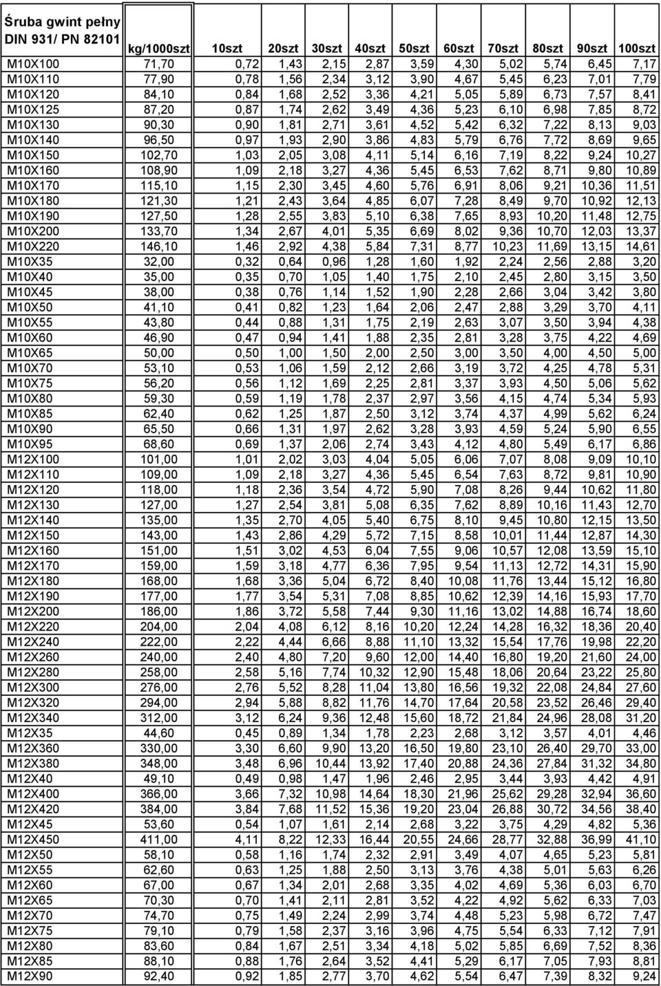 4,52 5,42 6,32 7,22 8,13 9,03 M10X140 96,50 0,97 1,93 2,90 3,86 4,83 5,79 6,76 7,72 8,69 9,65 M10X150 102,70 1,03 2,05 3,08 4,11 5,14 6,16 7,19 8,22 9,24 10,27 M10X160 108,90 1,09 2,18 3,27 4,36 5,45