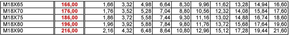 7,44 9,30 11,16 13,02 14,88 16,74 18,60 M18X80 196,00 1,96 3,92 5,88 7,84 9,80 11,76