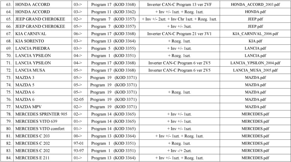 KIA CARNIVAL 06-> Program 17 (KOD 3368) Inverter CAN-C Program 21 ver 3V1 KIA_CARNIVAL_2006.pdf 68. KIA SORENTO 03-> Program 13 (KOD 3364) + Rozg. 1szt. KIA.pdf 69.