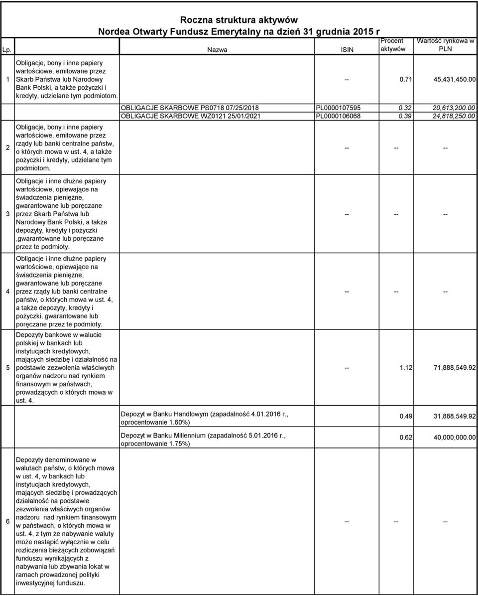 Obligacje i inne dłużne papiery wartościowe, opiewające na świadczenia pieniężne, gwarantowane lub poręczane przez Skarb Państwa lub Narodowy Bank Polski, a także depozyty, kredyty i