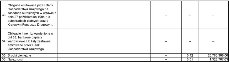 34 Obligacje inne niż wymienione w pkt 33, bankowe papiery wartościowe lub listy zastawne,