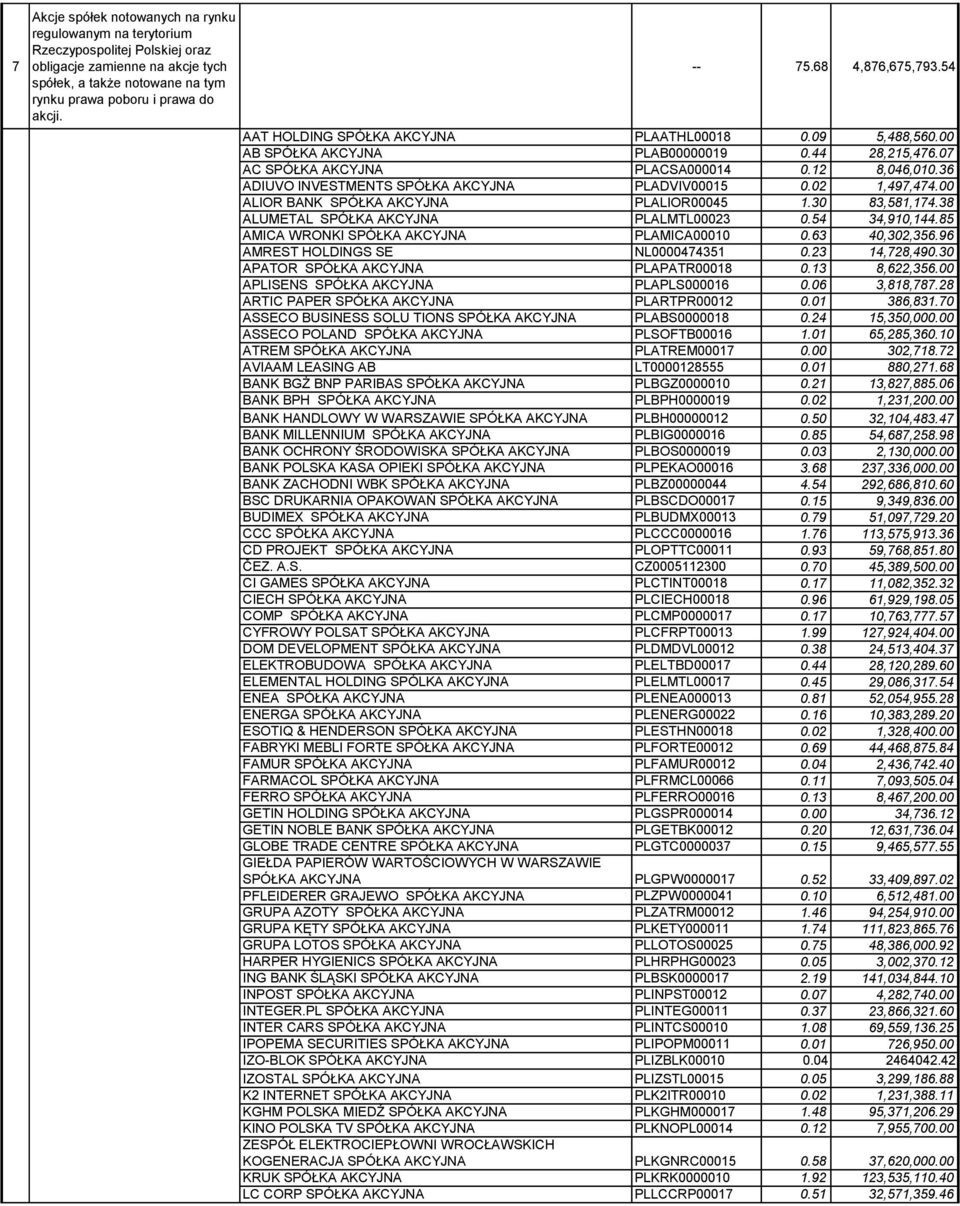 36 ADIUVO INVESTMENTS SPÓŁKA AKCYJNA PLADVIV00015 0.02 1,497,474.00 ALIOR BANK SPÓŁKA AKCYJNA PLALIOR00045 1.30 83,581,174.38 ALUMETAL SPÓŁKA AKCYJNA PLALMTL00023 0.54 34,910,144.