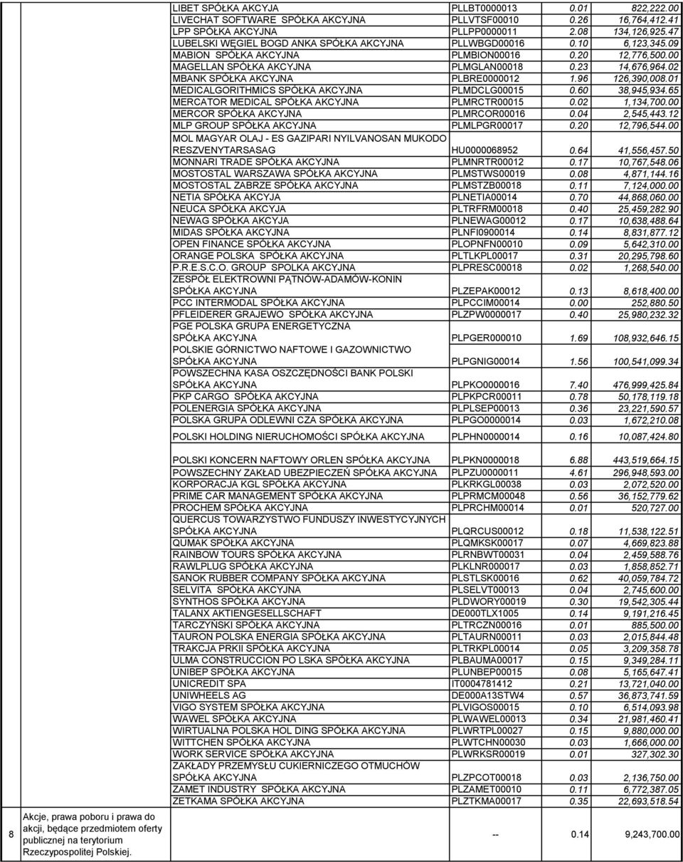 09 MABION SPÓŁKA AKCYJNA PLMBION00016 0.20 12,776,500.00 MAGELLAN SPÓŁKA AKCYJNA PLMGLAN00018 0.23 14,676,964.02 MBANK SPÓŁKA AKCYJNA PLBRE0000012 1.96 126,390,008.