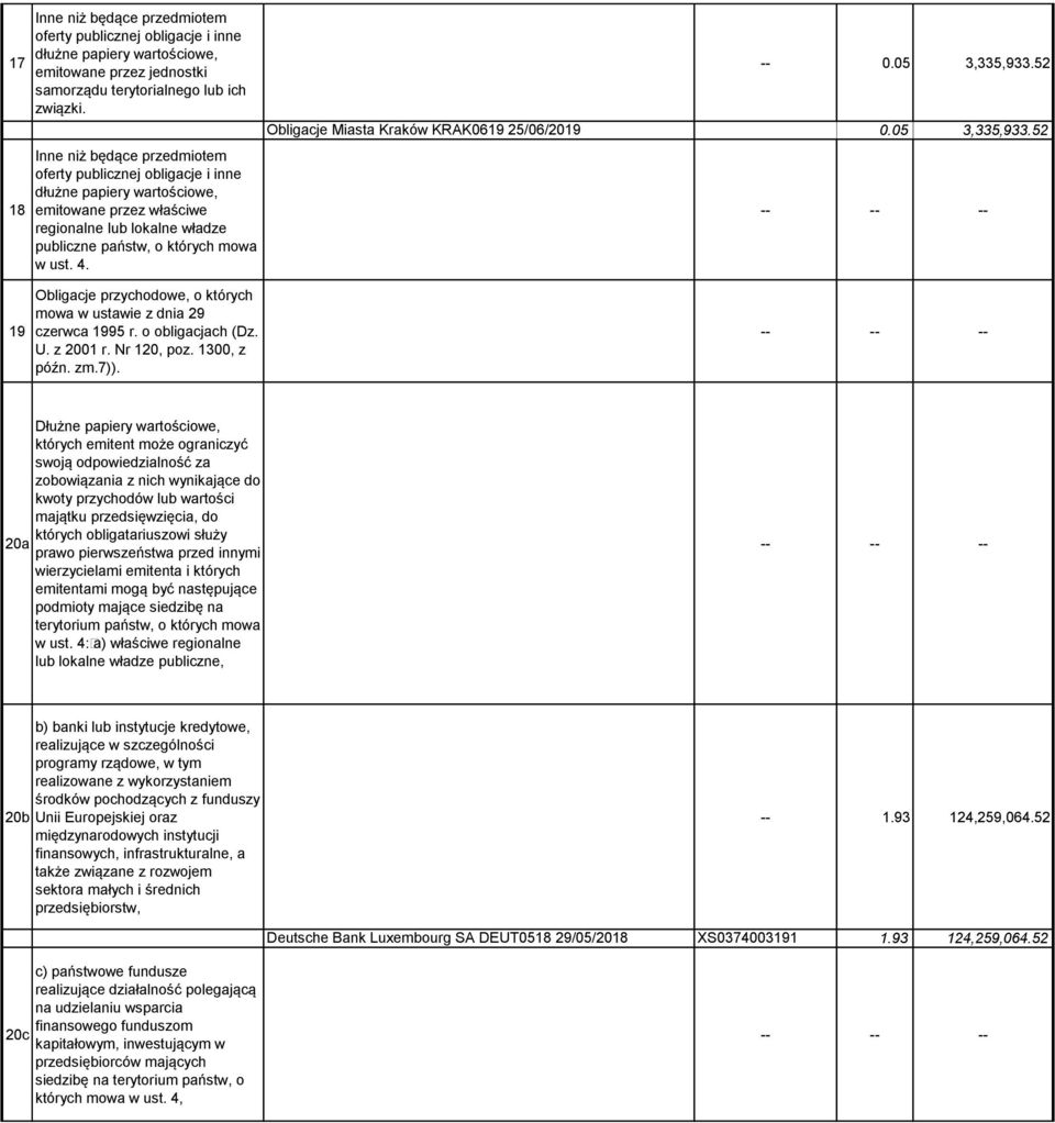 05 3,335,933.52 Obligacje Miasta Kraków KRAK0619 25/06/2019 0.05 3,335,933.52 19 Obligacje przychodowe, o których mowa w ustawie z dnia 29 czerwca 1995 r. o obligacjach (Dz. U. z 2001 r. Nr 120, poz.