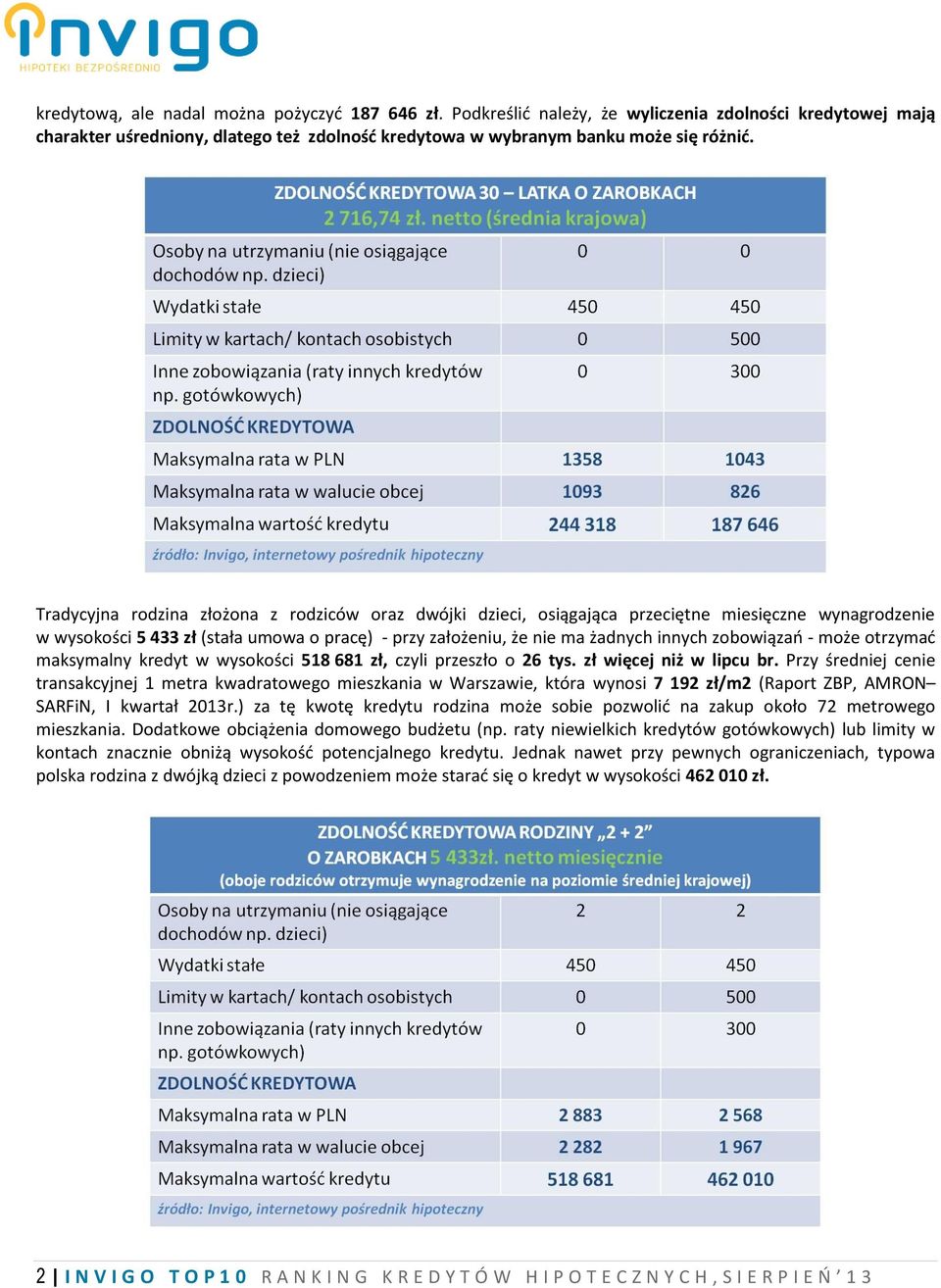 zobowiązań - może otrzymać maksymalny kredyt w wysokości 518 681 zł, czyli przeszło o 26 tys. zł więcej niż w lipcu br.