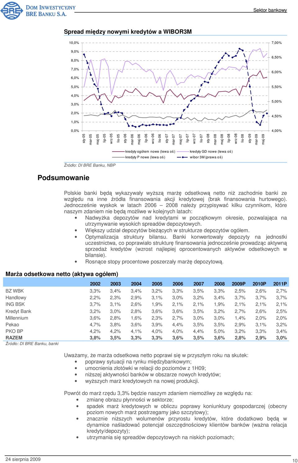 nowe (lewa oś) wibor 3M (prawa oś) Podsumowanie Źródło: DI BRE Banku, NBP Marża odsetkowa netto (aktywa ogółem) Polskie banki będą wykazywały wyższą marżę odsetkową netto niż zachodnie banki ze