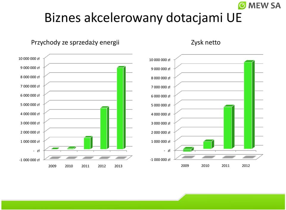 000 000 zł 5 000 000 zł 4 000 000 zł 4 000 000 zł 3 000 000 zł 3 000 000 zł 2 000 000 zł 2 000 000 zł 1