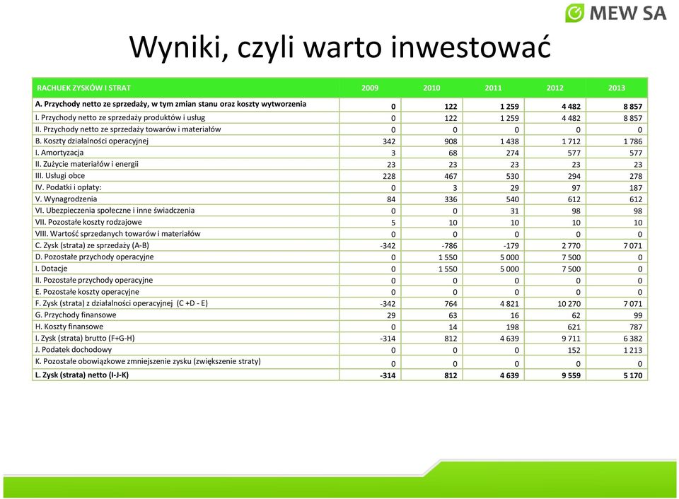 Amortyzacja 3 68 274 577 577 II. Zużycie materiałów i energii 23 23 23 23 23 III. Usługi obce 228 467 530 294 278 IV. Podatki i opłaty: 0 3 29 97 187 V. Wynagrodzenia 84 336 540 612 612 VI.