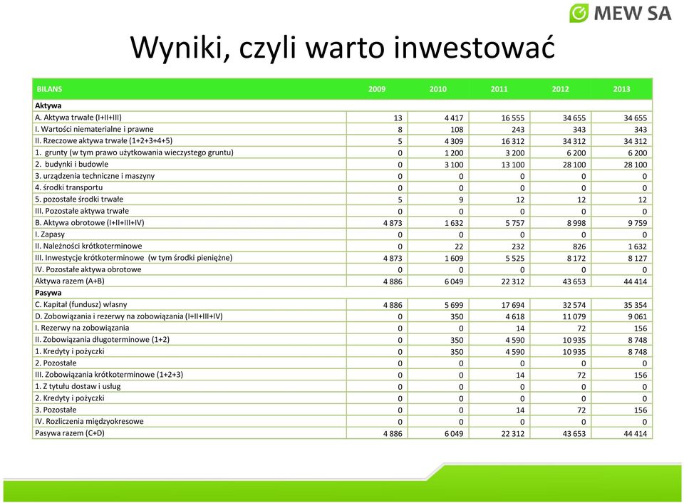 urządzenia techniczne i maszyny 0 0 0 0 0 4. środki transportu 0 0 0 0 0 5. pozostałe środki trwałe 5 9 12 12 12 III. Pozostałe aktywa trwałe 0 0 0 0 0 B.