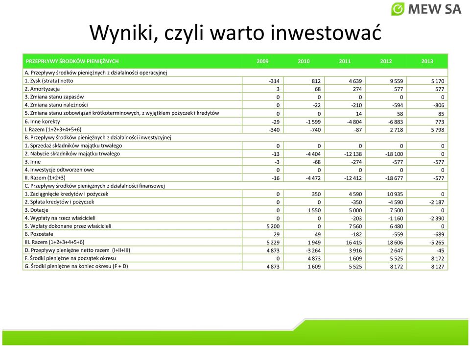 Zmiana stanu zobowiązań krótkoterminowych, z wyjątkiem pożyczek i kredytów 0 0 14 58 85 6. Inne korekty -29-1599 -4804-6883 773 I. Razem (1+2+3+4+5+6) -340-740 -87 2718 5798 B.