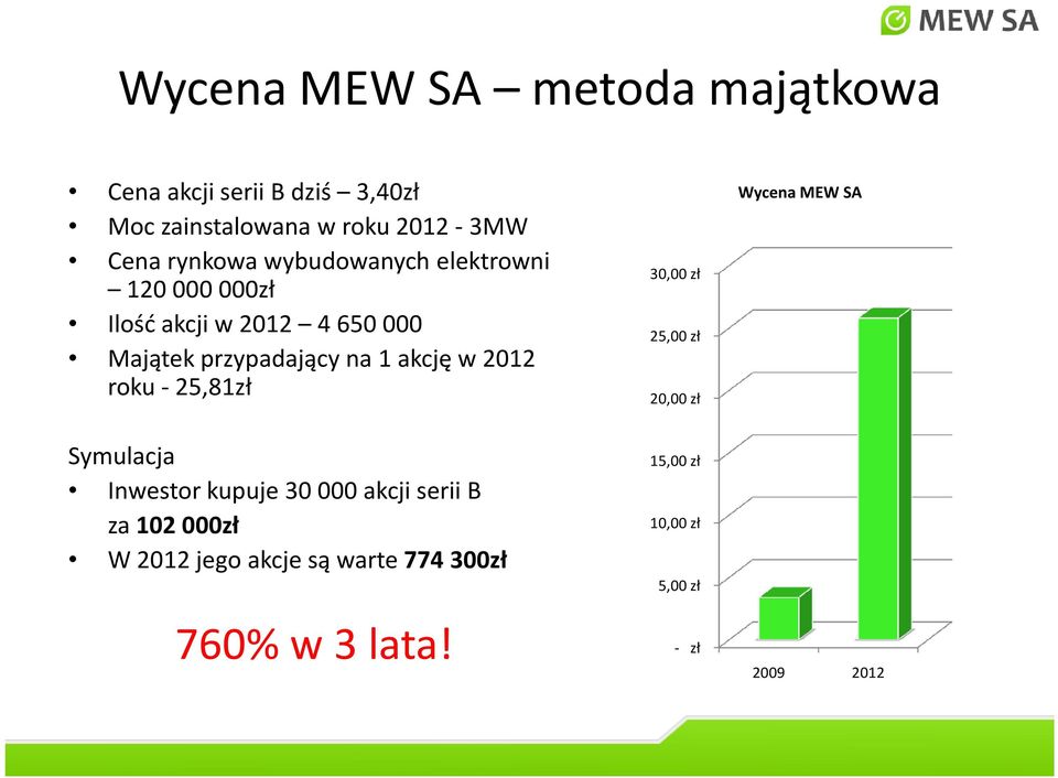 2012 roku - 25,81zł Symulacja Inwestor kupuje 30 000 akcji serii B za 102 000zł W 2012 jego akcje są