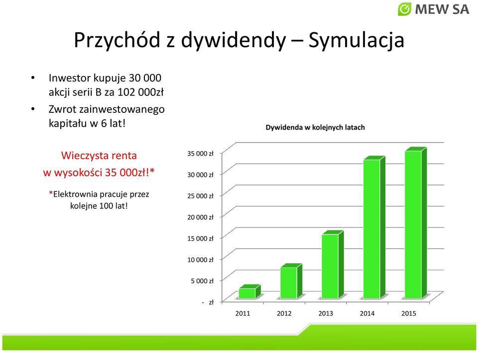 Dywidenda w kolejnych latach Wieczysta renta w wysokości 35 000zł!