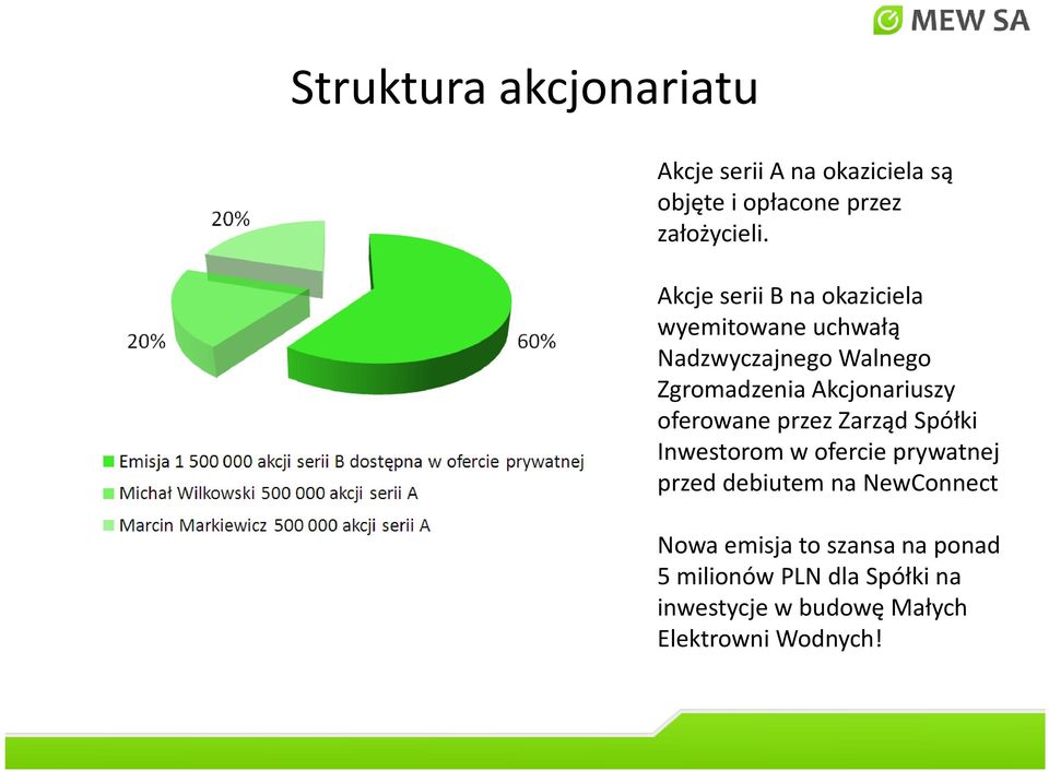 Akcjonariuszy oferowane przez Zarząd Spółki Inwestorom w ofercie prywatnej przed debiutem na