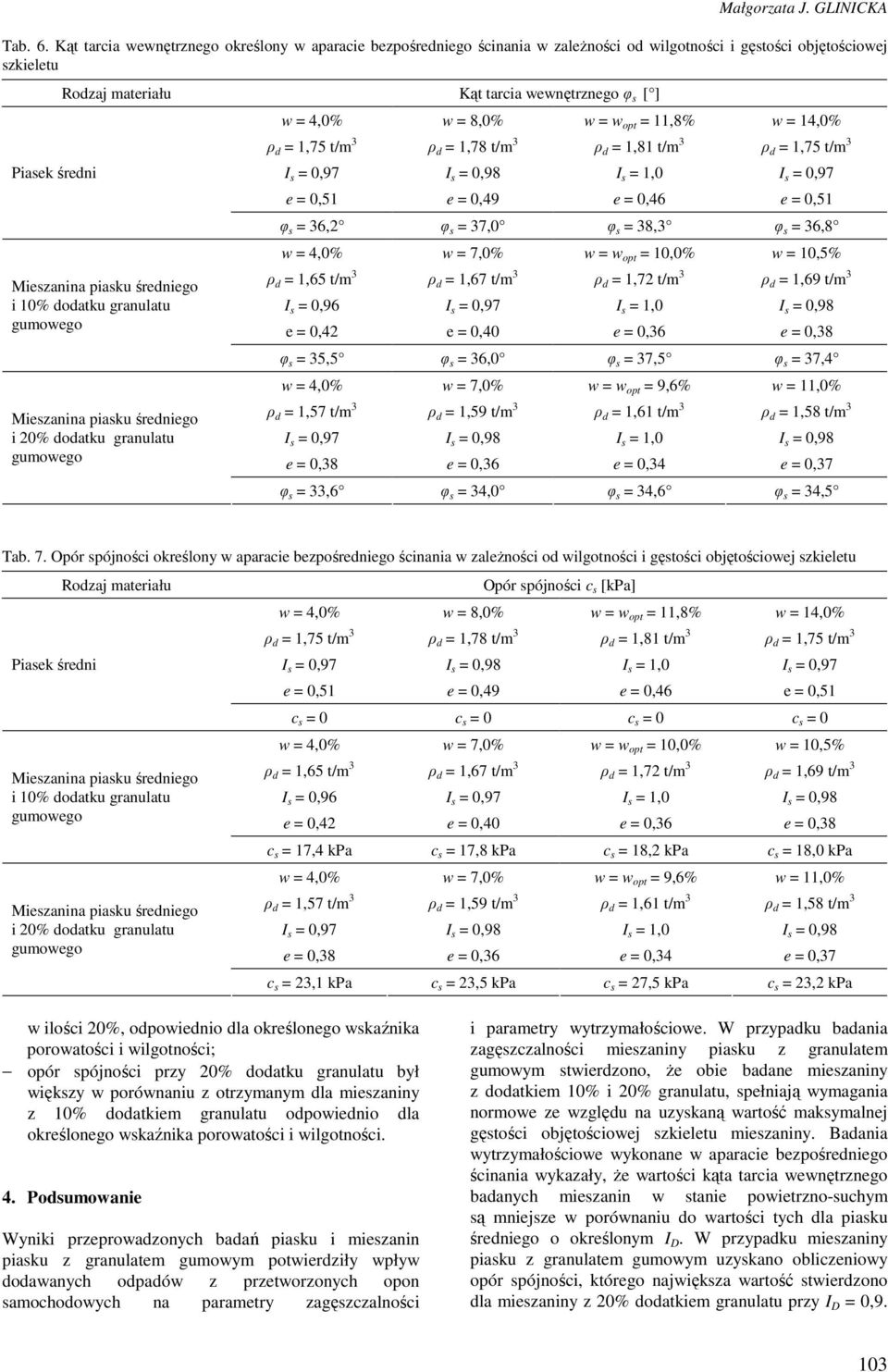 d = 1,78 t/m 3 e = 0,49 w = w opt = 11,8% ρ d = 1,81 t/m 3 e = 0,46 w = 14,0% φ s = 36,2 φ s = 37,0 φ s = 38,3 φ s = 36,8 ρ d = 1,65 t/m 3 I s = 0,96 e = 0,42 ρ d = 1,67 t/m 3 e = 0,40 w = w opt =