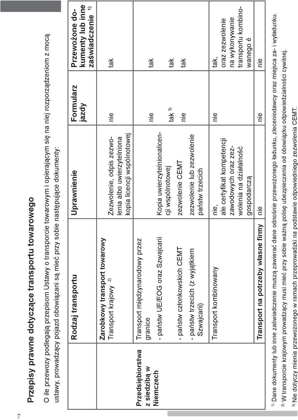 towarowy Transport krajowy 2) Zezwolenie, odpis zezwolenia albo uwierzytelniona kopia licencji wspólnotowej Transport międzynarodowy przez granice - państw UE/EOG oraz Szwajcarii - państw